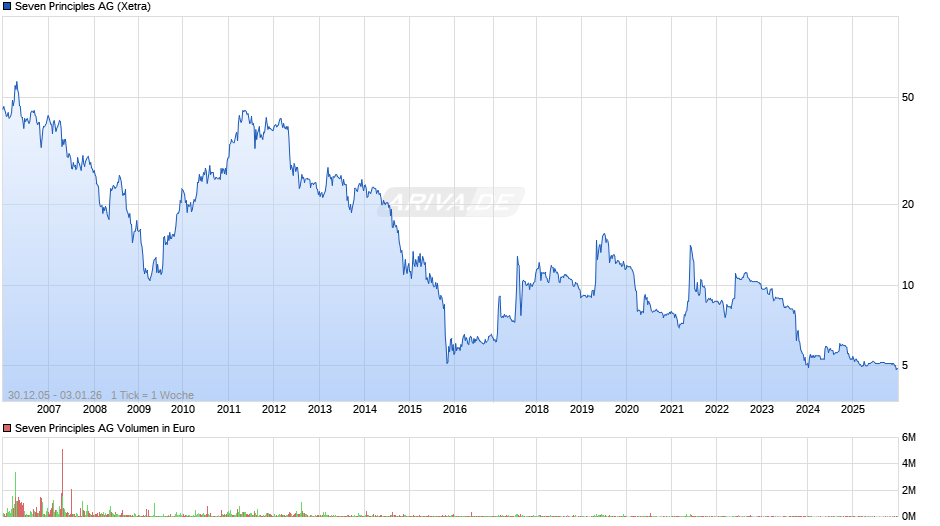 Seven Principles Chart