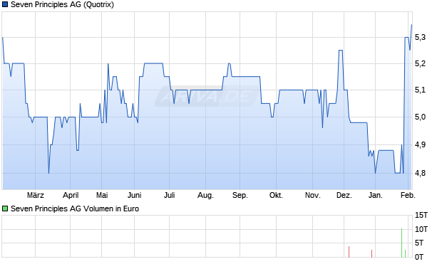 Seven Principles Aktie Chart