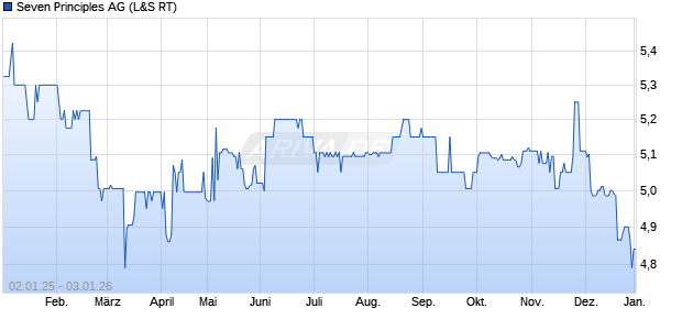 Seven Principles Aktie Chart