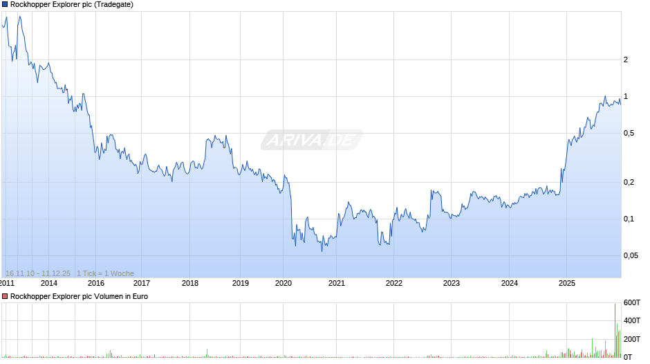 Rockhopper Explorer Chart