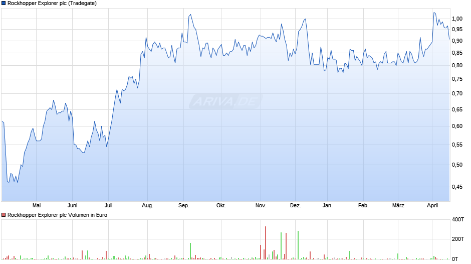 Rockhopper Explorer Chart