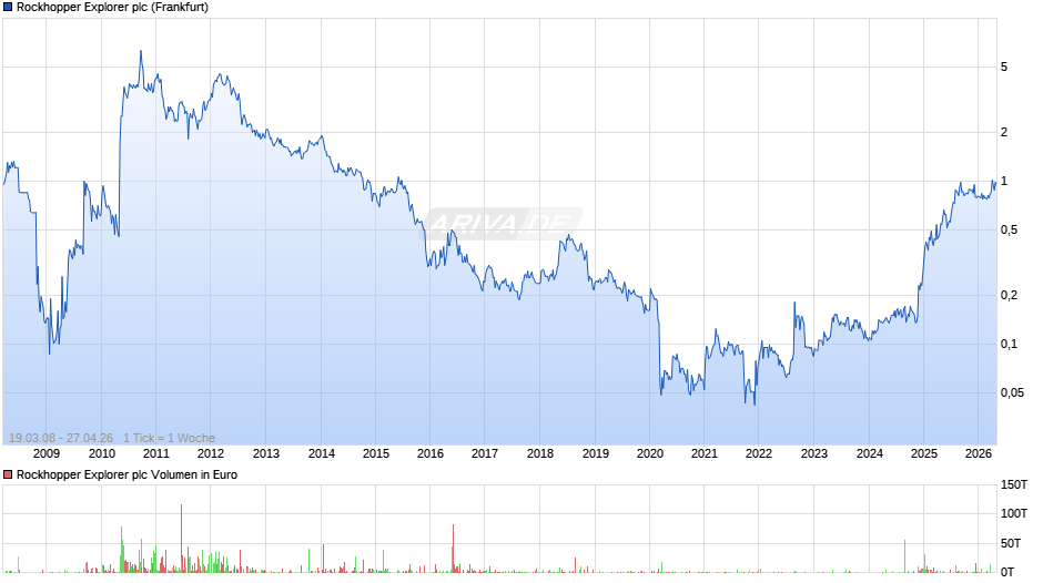 Rockhopper Explorer Chart