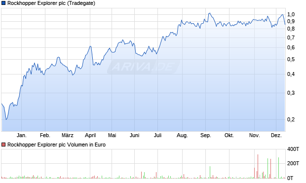 Rockhopper Explorer Aktie Chart