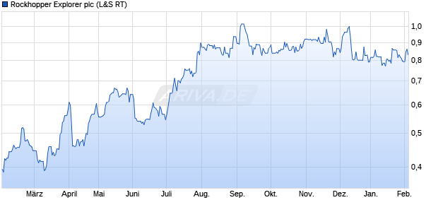 Rockhopper Explorer Aktie Chart