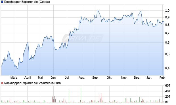Rockhopper Explorer Aktie Chart