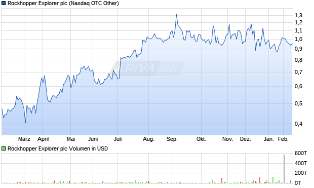 Rockhopper Explorer Aktie Chart
