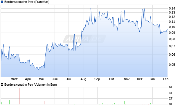 Borders+southn Petr Aktie Chart