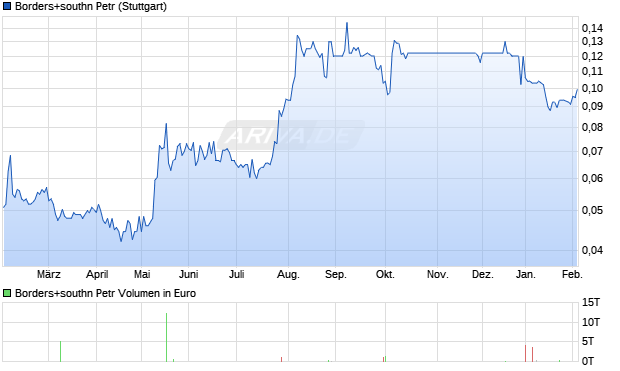 Borders+southn Petr Aktie Chart