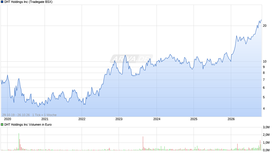 DHT Chart