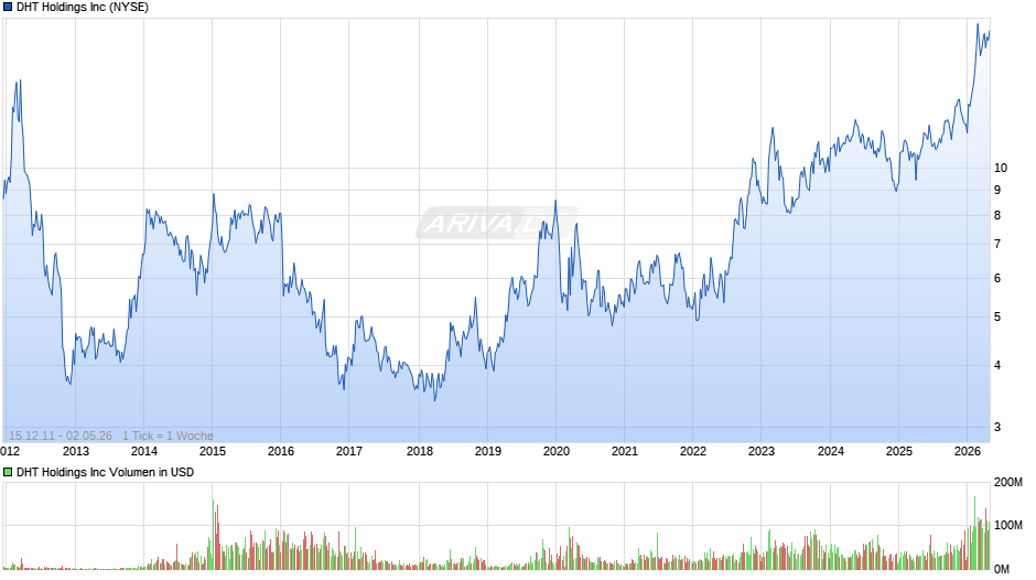 DHT Chart