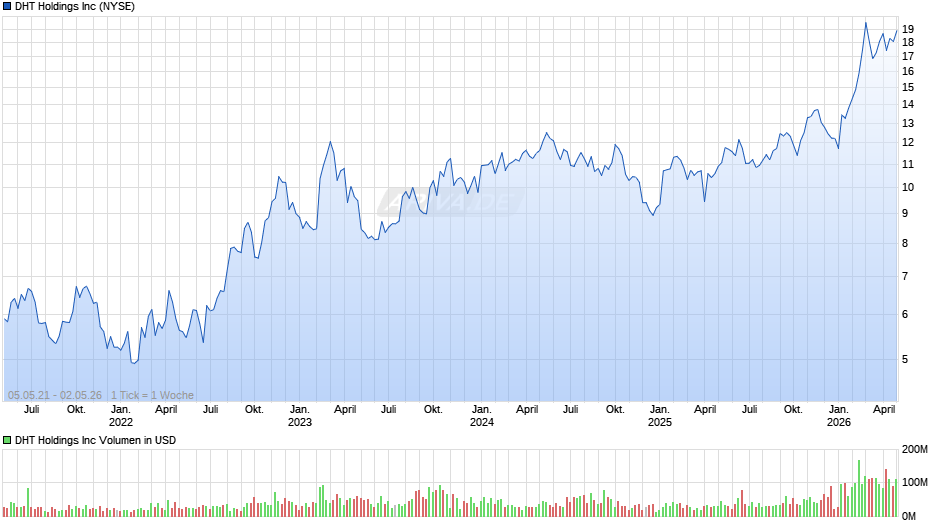 DHT Chart