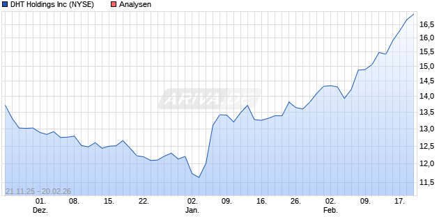 DHT Holdings Inc Aktie