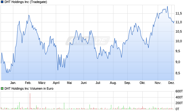 DHT Aktie Chart