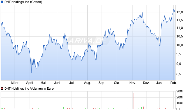 DHT Aktie Chart