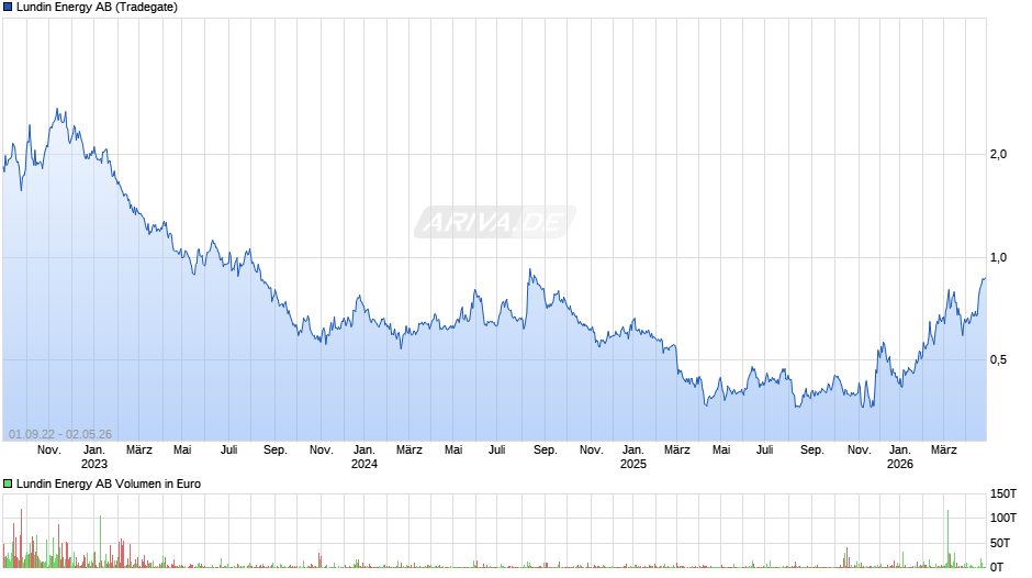 Lundin Energy Chart