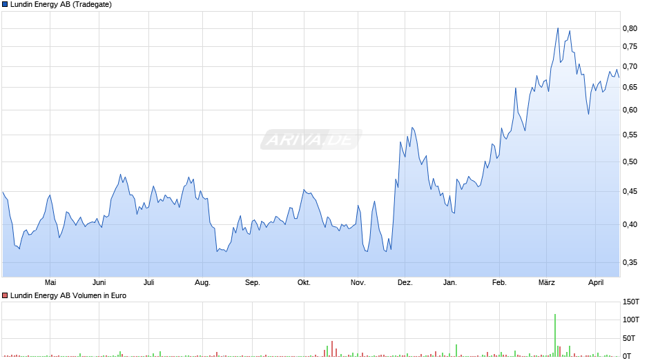 Lundin Energy Chart