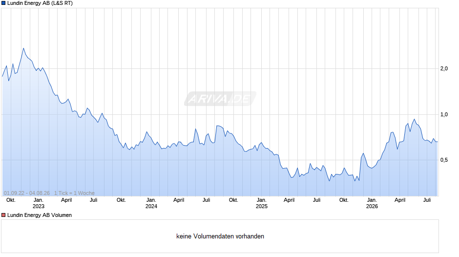 Lundin Energy Chart
