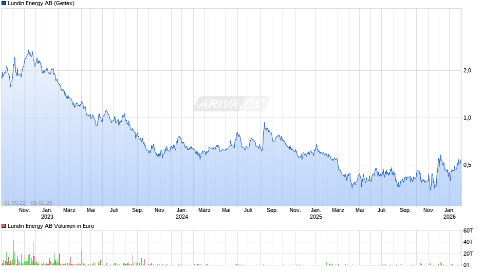 Lundin Energy Chart