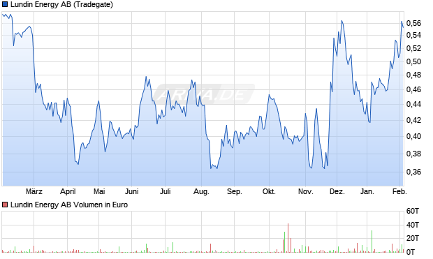 Lundin Energy Aktie Chart