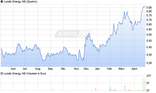 Lundin Energy Aktie Chart