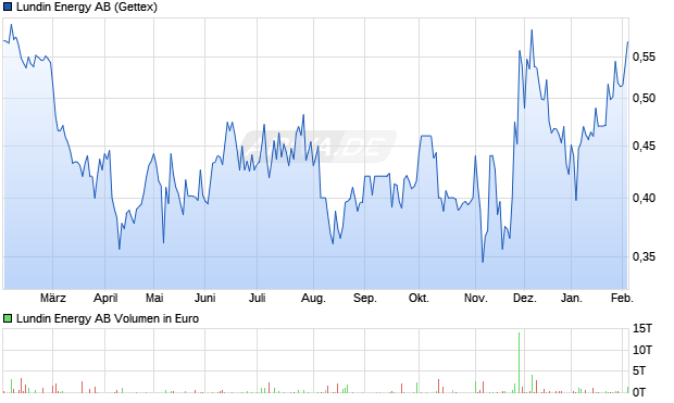 Lundin Energy Aktie Chart