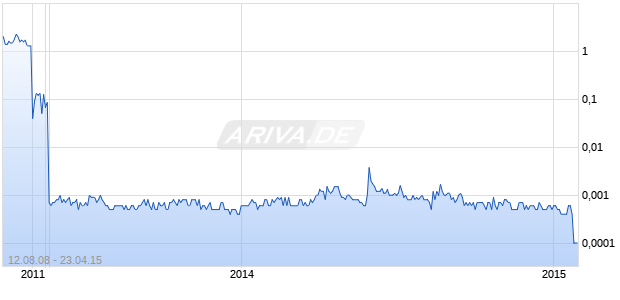 TODAYS ALTERNATIVE Chart