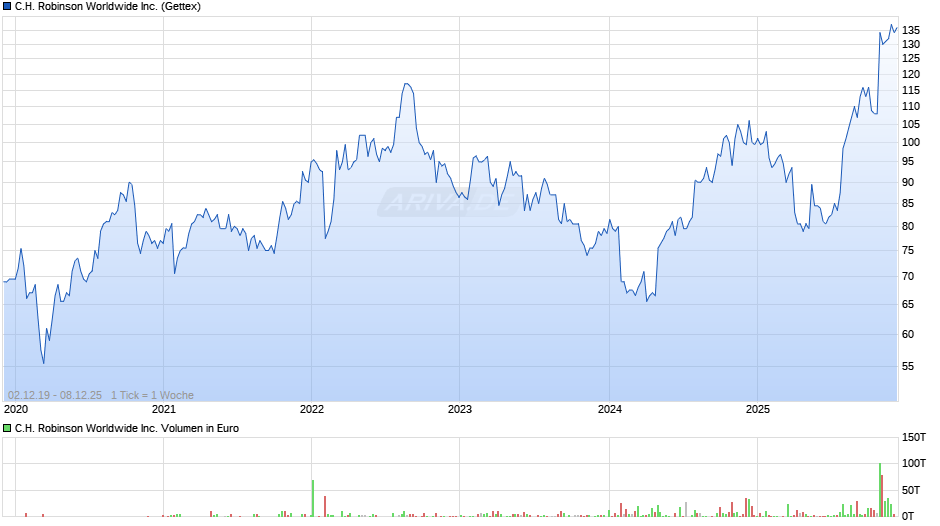 C.H. Robinson Worldwide Chart