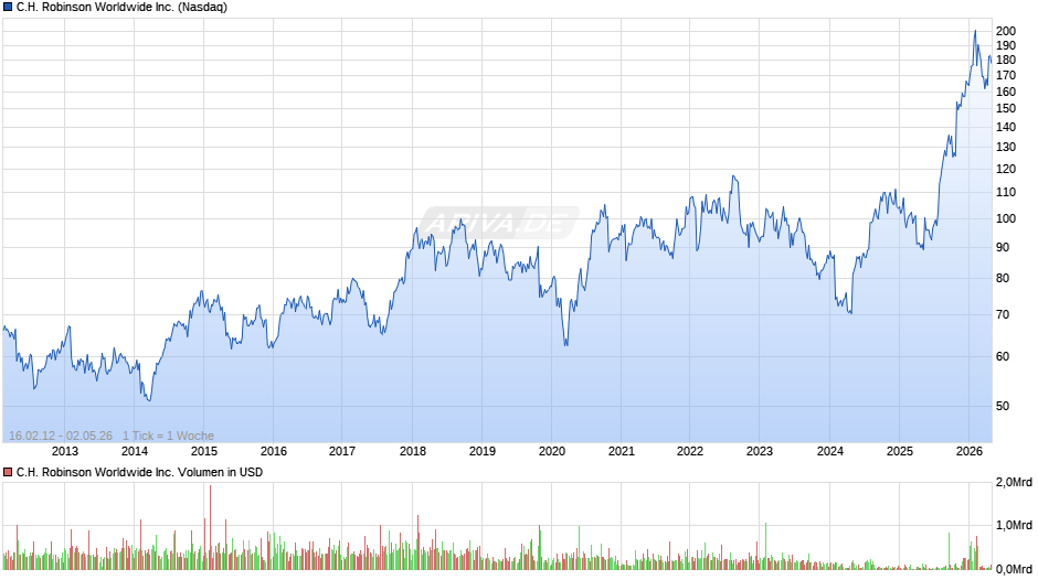 C.H. Robinson Worldwide Chart