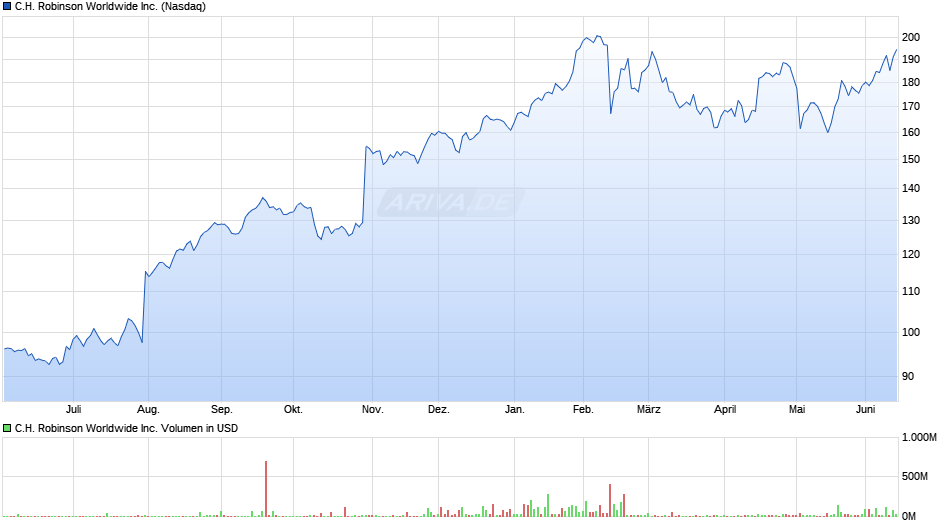 C.H. Robinson Worldwide Chart