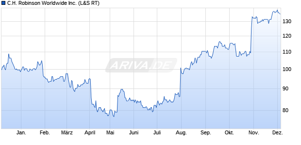 C.H. Robinson Worldwide Aktie Chart