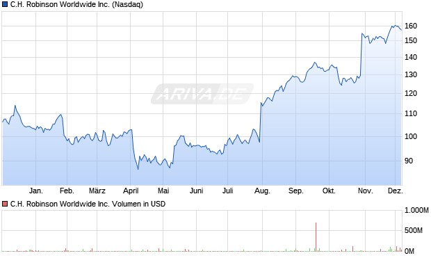 C.H. Robinson Worldwide Aktie Chart