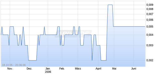 OXFORD VENTURES INC Chart