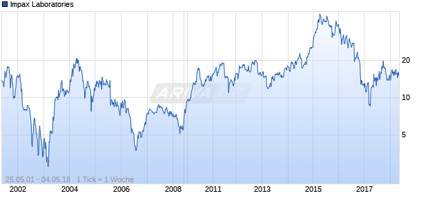 Impax Laboratories Chart