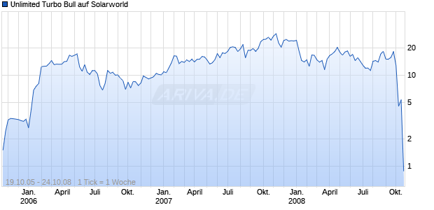 Unlimited Turbo Bull auf Solarworld [Commerzbank AG] Chart