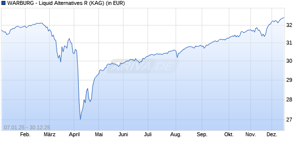 Performance des WARBURG - Liquid Alternatives R (WKN 976539, ISIN DE0009765396)