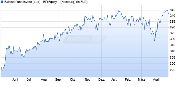 Performance des Baloise Fund Invest (Lux) - BFI Equity Fund (EUR) R (WKN A0F5MH, ISIN LU0226794815)
