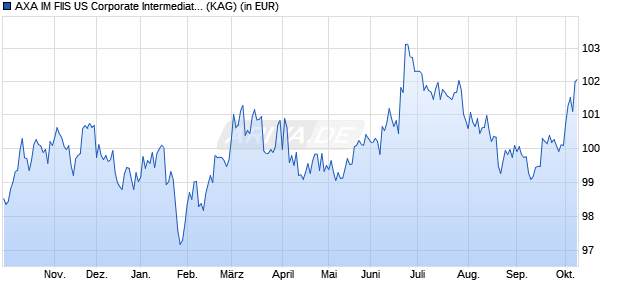 Performance des AXA IM FIIS US Corporate Intermediate Bonds A dist. USD (WKN A0F7BT, ISIN LU0192617867)