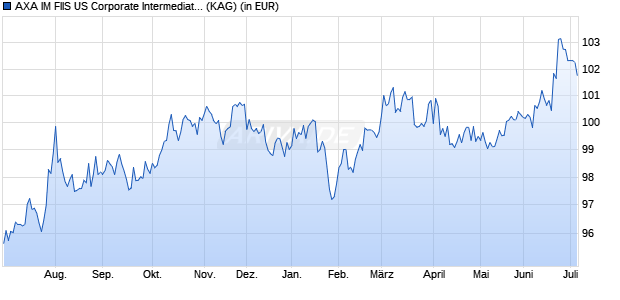 Performance des AXA IM FIIS US Corporate Intermediate Bonds A dist. USD (WKN A0F7BT, ISIN LU0192617867)