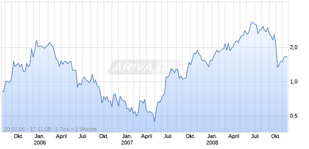 SOLANA RESOURCES LIMITED Chart