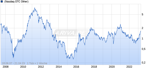 Sabina Gold & Silver Chart