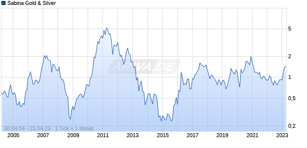 Sabina Gold & Silver Chart