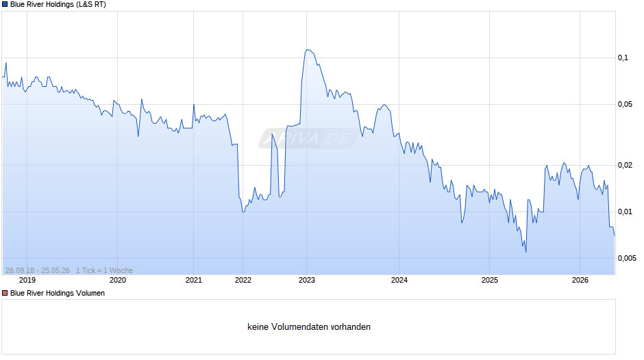 Blue River Holdings Chart