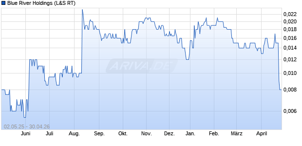 Blue River Holdings Aktie Chart