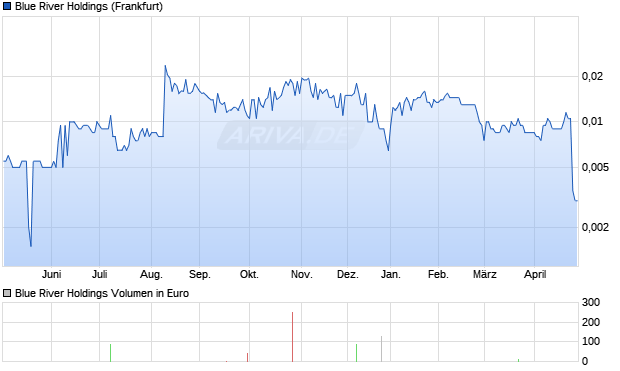 Blue River Holdings Aktie Chart
