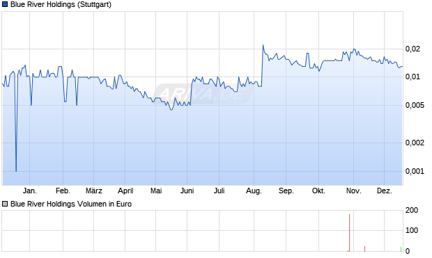 Blue River Holdings Aktie Chart