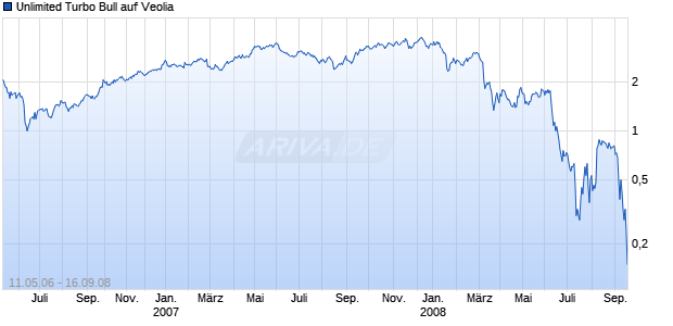 Unlimited Turbo Bull auf Veolia [Commerzbank AG] Chart