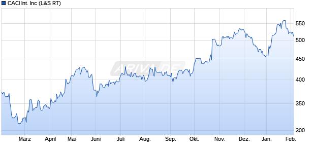 CACI International Aktie Chart