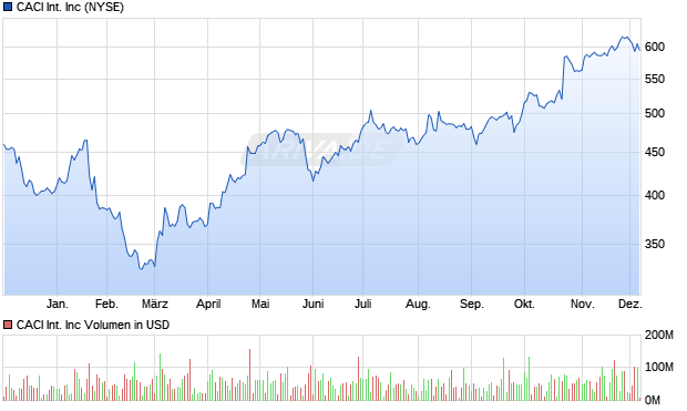 CACI International Aktie Chart