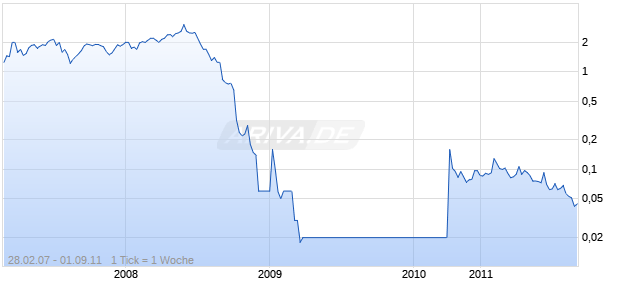 ALBIDON LTD. CDIS  DL-,01 Chart