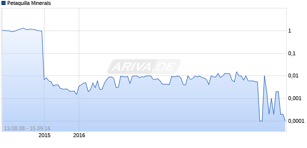 Petaquilla Minerals Chart